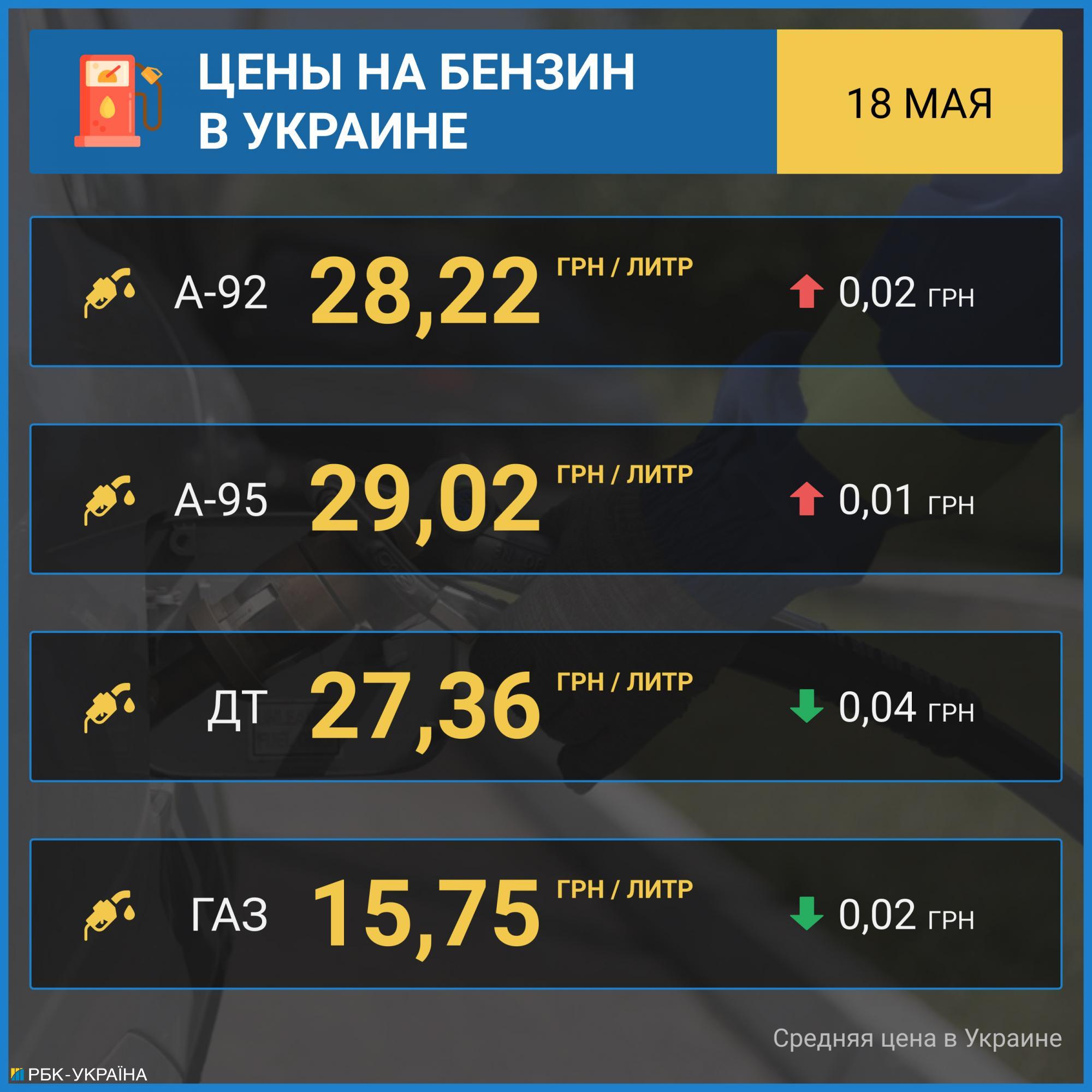 Цены на бензин возобновили рост после резкого снижения